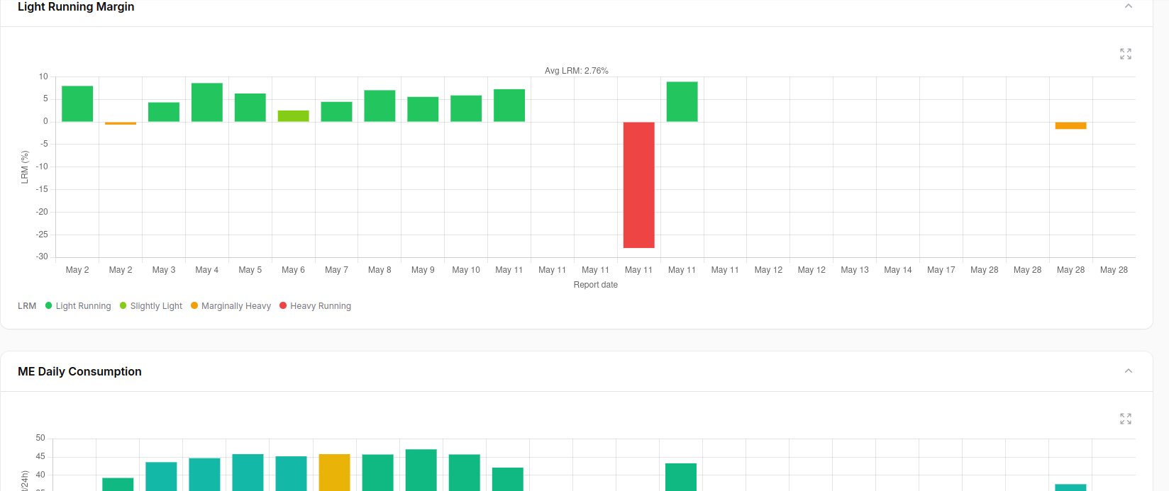 Light running margin classification per report and main engine daily consumption trend