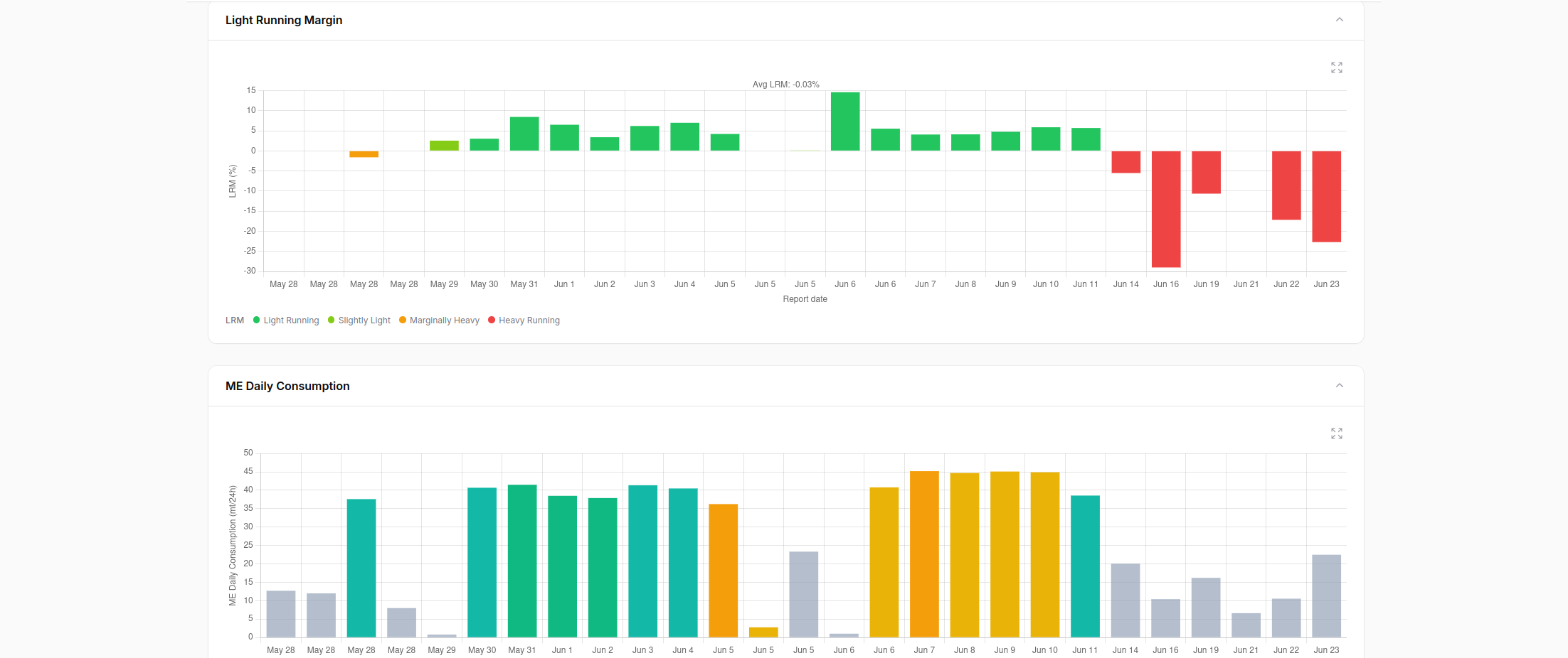 Light running margin classification per report and main engine daily consumption trend